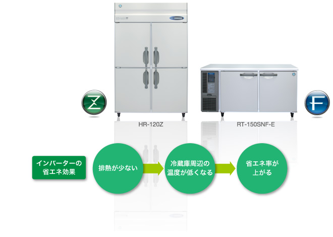 HR-120Z／RT-150SNF-E 製品イメージ：インバーターの省エネ効果 排熱が少ない→冷蔵庫周辺の温度が低くなる→省エネ率が上がる