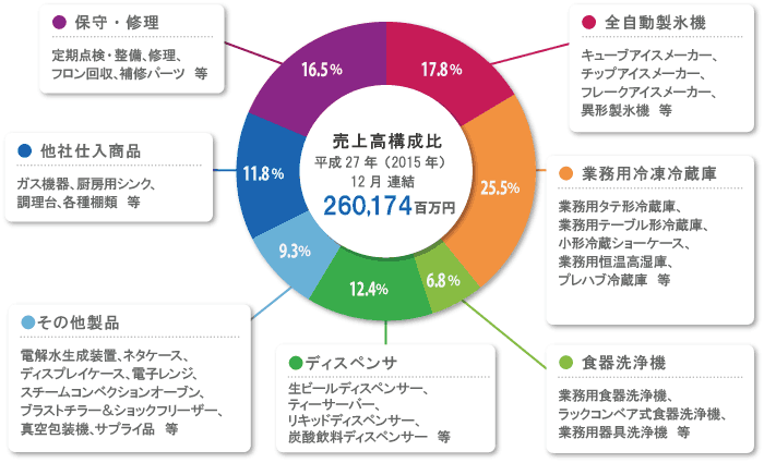 売上高構成比グラフ：平成22年（2010）年12月連結 169.379百万円／全自動製氷機:16.6%・業務用冷凍冷蔵庫:22.6%・業務用食器洗浄機:5.8%・ディスペンサー:13.7%／その他製品:9.0%／他社仕入商品:13.7%／保守・修理:18.6%