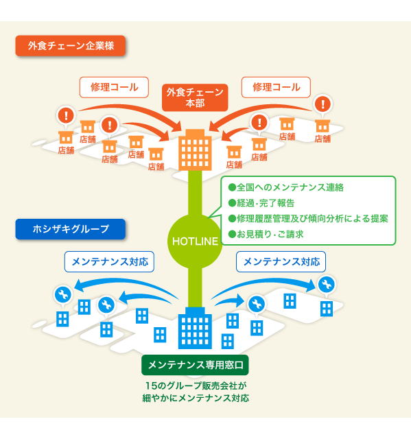外食チェーン企業様とホシザキグループのホットライン図
