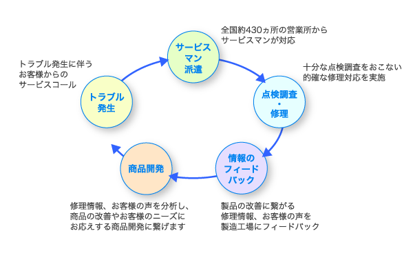 技術サポート＆メンテナンスサービスの流れ図