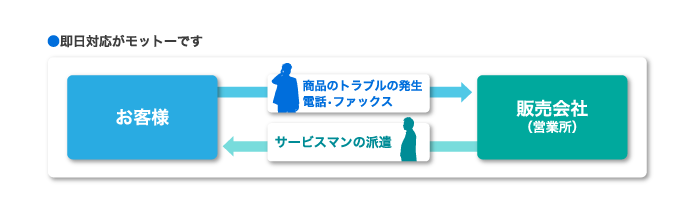 即日対応がモットーです