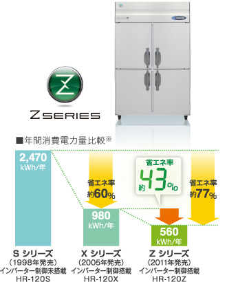 67.9%の省エネ