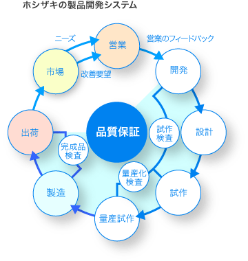 ホシザキ電機の製品開発システムイメージ