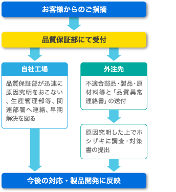 不都合を確認後、迅速、確実に対応。また今後の対応・製品開発に反映します