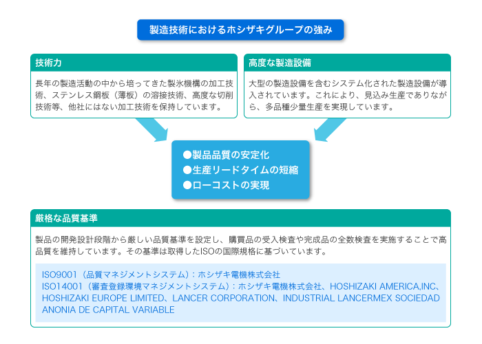 製造技術におけるホシザキグループの強み:技術力、高度な製造設備による製品品質の安定化、生産リードタイムの短縮、ローコストの実現、それに加え厳格な品質基準