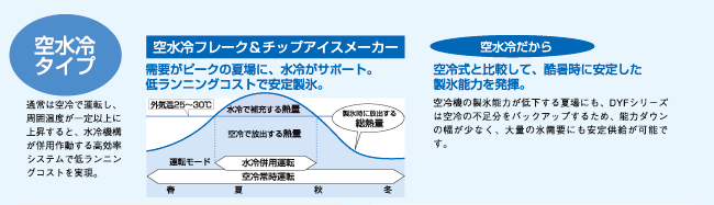 大形製氷機 空水冷フレーク&チップアイスメーカー