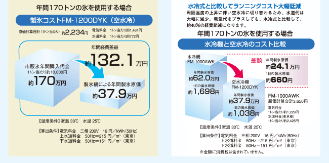 水冷式と比較してランニングコスト大幅低減