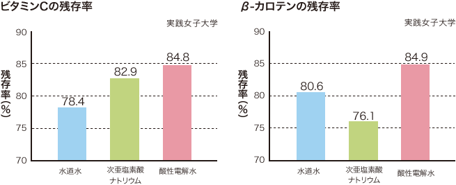 ビタミンCの残存率/β-カロテンの残存率(実践女子大学)
