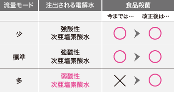 流量モードと注出電解水