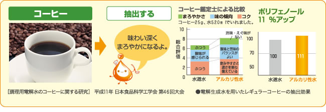 �R�[�q�[�F���o����Ɓc�|���t�F�m�[��11%�A�b�v