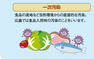 �ꎟ���� �H�i�̎Y�n�Ȃǎ��R������̒��ړI�ȉ����B�L�`�ł͐H�i���׎��̉����̂��Ƃ������܂��B