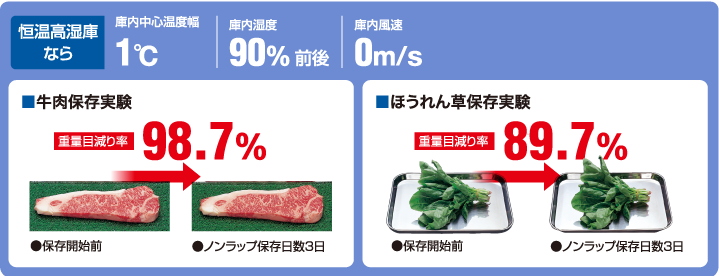 恒温高湿庫の実験