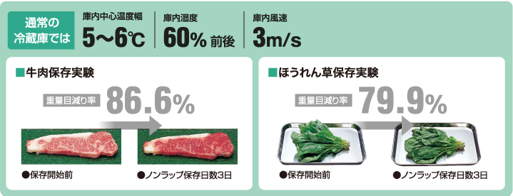 恒温高湿庫の実験