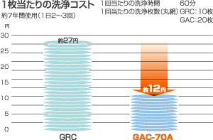 1枚当たりの洗浄コスト　GRC約27円／GAC-70A約12円