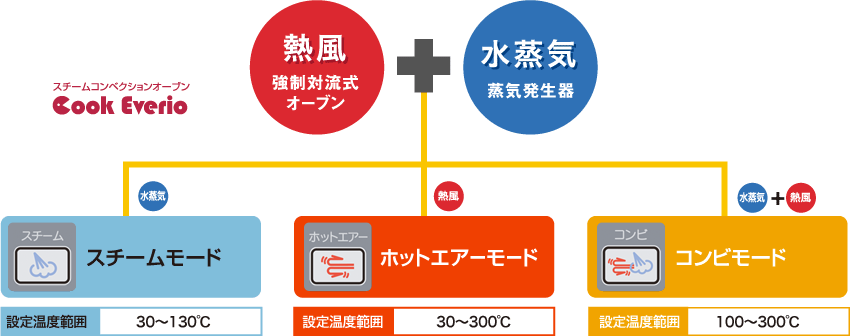 熱風(強制対流式オーブン)+水蒸気(蒸気発生器)