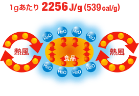 1gあたり2256J/g(539cal/g)