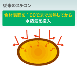 従来のスチコンは庫内温度を上げてから水蒸気を投入