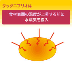 クックエブリオは調理開始から水蒸気を投入