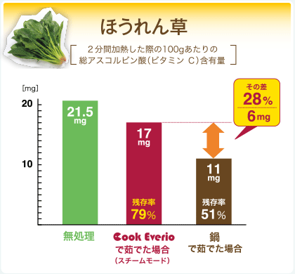ほうれん草:鍋で煮た場合の残存率51%、クックエブリオでゆでた場合の残存率79%