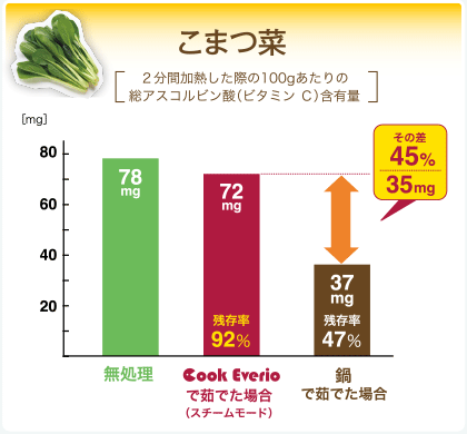 こまつ菜:鍋で煮た場合の残存率47%、クックエブリオでゆでた場合の残存率92%