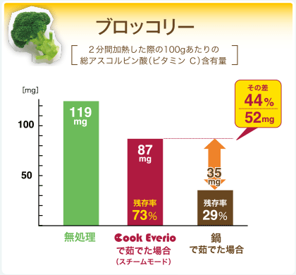 ブロッコリー:鍋で煮た場合の残存率29%、クックエブリオでゆでた場合の残存率73%
