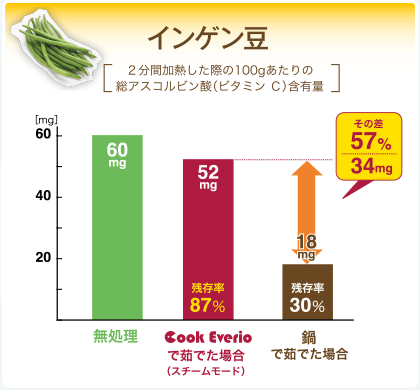 インゲン豆:鍋で煮た場合の残存率30%、クックエブリオでゆでた場合の残存率87%