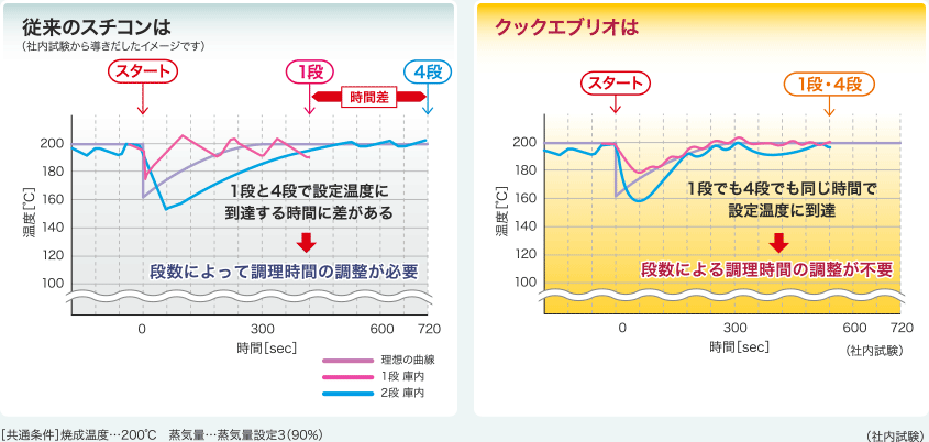 従来のスチコンとクックエブリオの温度上昇の比較グラフ