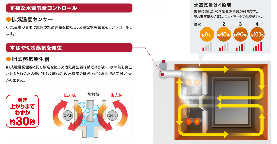 クックエブリオ 正確な蒸気量コントロールとすばやい蒸気発生能力