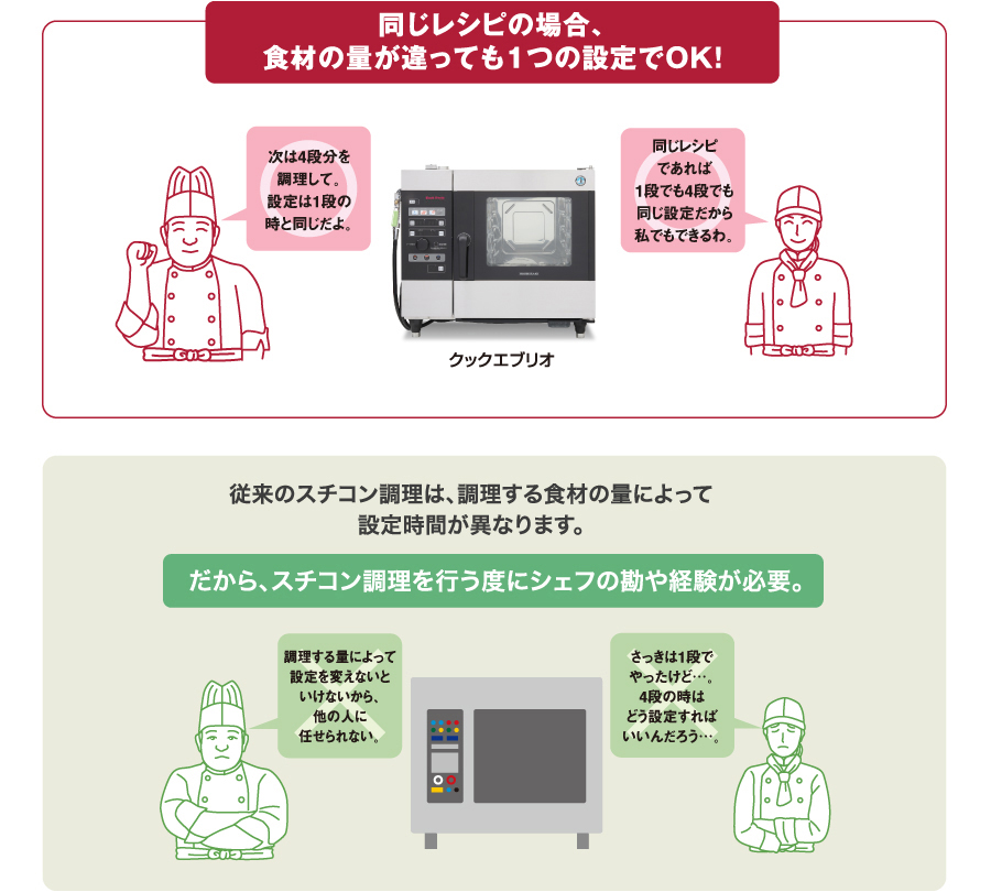 �X�`�[���R���x�N�V�����I�[�u��Cook Everio�͓������V�s�̏ꍇ�A�H�ނ̗ʂ�����Ă�1�̐ݒ��OK