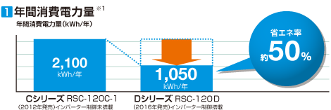 年間消費電力量