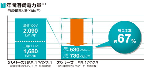 年間消費電力量