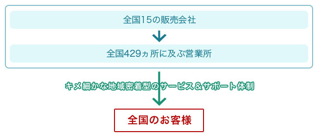 サービス&サポート体制チャート