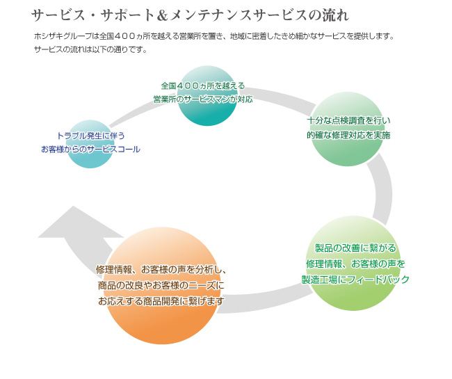 技術サポート&メンテナンスサービスの流れ