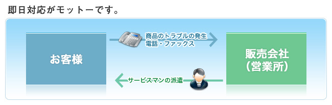 即日解決がモットーです