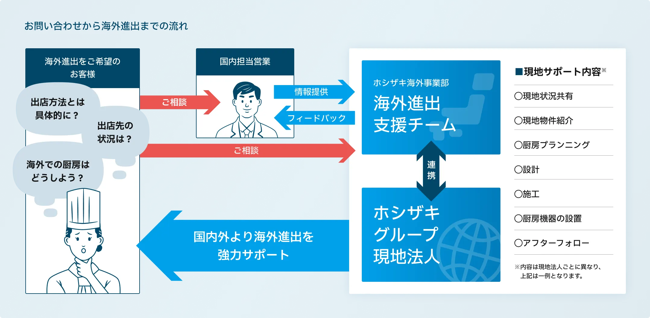 お問い合わせから海外進出までの流れ