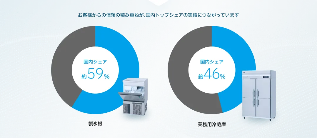 お客様からの信頼の積み重ねが、国内トップシェアの実績につながっています。製氷機：国内シェア約59%、業務用冷蔵庫：国内シェア約46%を示す円グラフ。