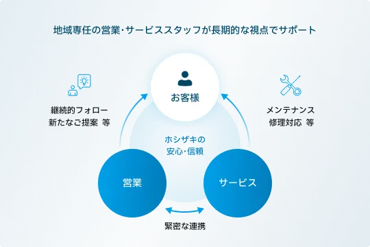 地域専任の営業・サービススタッフが長期的な視点でサポートする体制図。お客様を中心に、営業担当とサービス担当が緊密に連携し、継続的フォロー・新たなご提案、メンテナンス・修理対応を担う関係性を示している。
