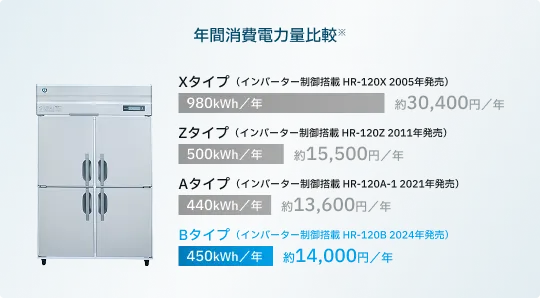 左に冷蔵庫の製品画像、右に「年間消費電力量比較」の棒グラフ。Xタイプ（インバーター制御搭載 HR-120X、2005年発売）980kWh/年で約30,400円/年、Zタイプ（インバーター制御搭載 HR-120Z、2011年発売）500kWh/年で約15,500円/年、Aタイプ（インバーター制御搭載 HR-120A-1、2021年発売）440kWh/年で約13,600円/年、Bタイプ（インバーター制御搭載 HR-120B、2024年発売）450kWh/年で約14,000円/年。