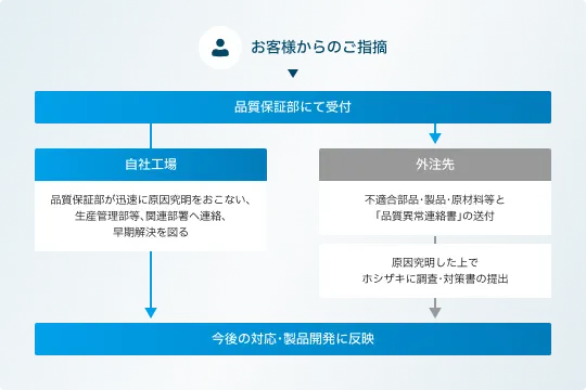 「お客様からのご指摘」→「品質保証部にて受付」→「自社工場」または「外注先」へ展開し、原因究明と対策を行って「今後の対応・製品開発に反映」する流れを示す画像。自社工場では迅速に原因究明し生産管理部門など関連部署へ連絡して早期解決を図る。外注先には不適合部品・製品・原材料などについて「品質異常連絡書」を送付し、原因究明後にホシザキへ調査・対策書を提出する。