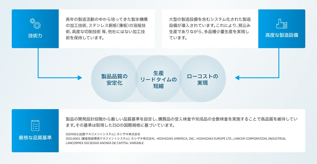 技術力（加工技術、ステンレス鋼板の溶接技術、高度な切削技術など）と、大型設備を含むシステム化された製造設備が、多品種少量生産を支え、品質安定・リードタイム短縮・低コスト化を実現することを示す説明図。下部に「厳格な品質基準」とISOに基づく検査体制の説明文がある。