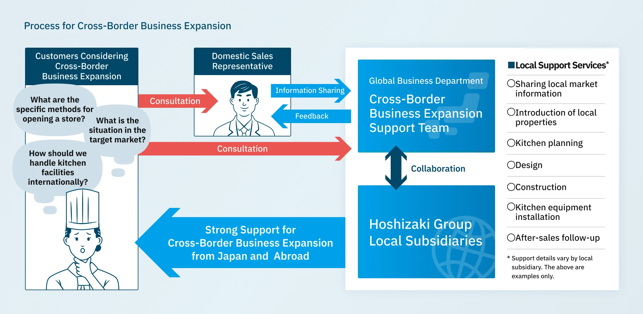 Process from Inquiry to Cross-Border Business Expansion