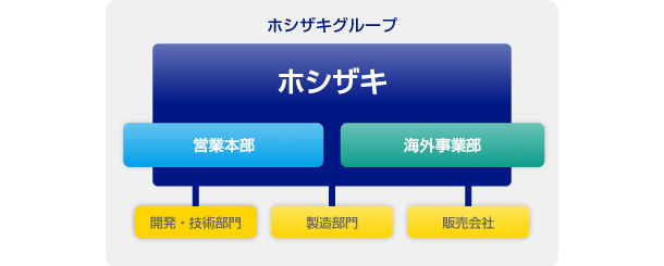 2009年6月にホシザキ株式会社営業本部 チェーン店課を新設。国内チェーン店担当と海外出店サポート担当が、国内・海外の外食チェーン事業のニーズに応えます