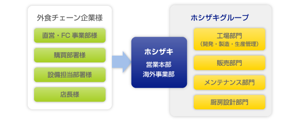 チェーン店課とホシザキグループの各部門との連携で外食チェーン事業に関わるお客様からのご要望をワンストップでスピーディーに具現化