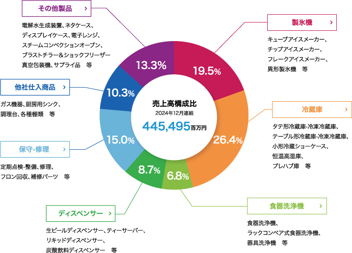 業績ハイライト Ir情報 冷蔵庫 製氷機 食器洗浄機 給茶機など厨房機器が充実 ホシザキ株式会社