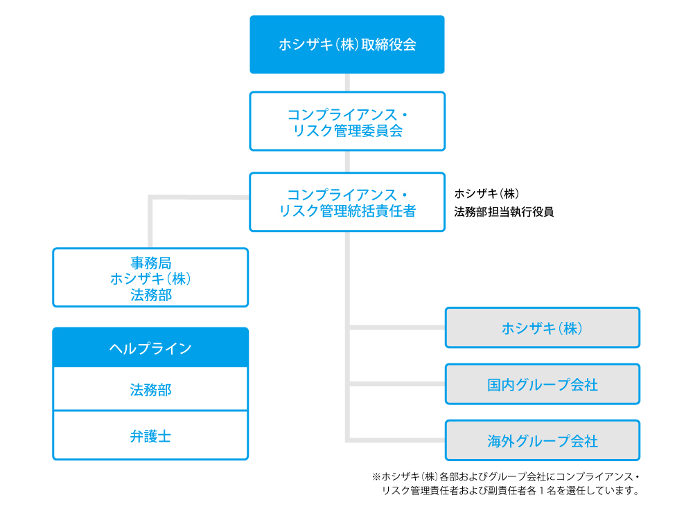 コンプライアンスの体制