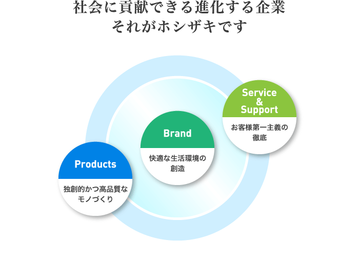 社会に貢献できる進化する企業 それがホシザキです。 Products:独創的かつ高品質なモノづくり／Brand:快適な生活環境の創造／Service&Support:お客様第一主義の徹底