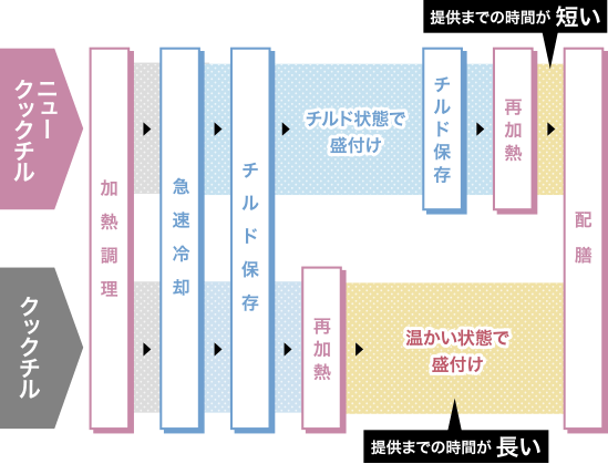 ニュークックチル：提供までの時間が短い クックチル：提供までの時間が長い