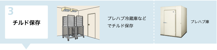 チルド保存：プレハブ冷蔵庫などでチルド保存：プレハブ庫