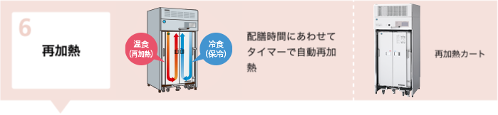 再加熱：配膳時間に合わせてタイマーで自動再加熱：再加熱カート