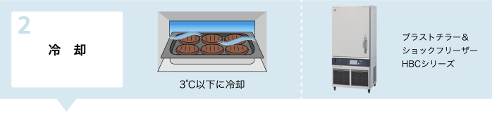 冷却：３℃以下に冷却：ブラストチラー＆ショックフリーザーHBCシリーズ